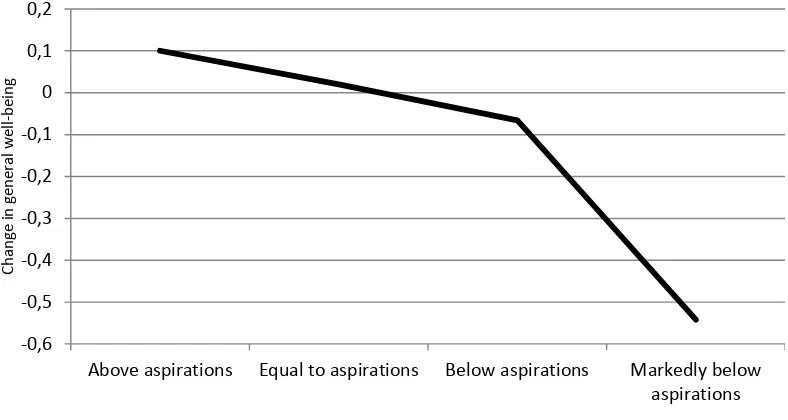 Fig. 6. Change in general psychological well-being between 2009 and 2011 with regard to level of income aspirations fulfilment between 2009 and 2011  