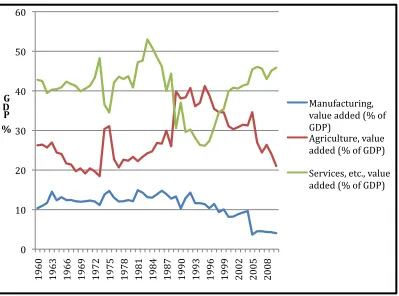 Figure 2: Guyana’s Economic Structure (1960-2008) 