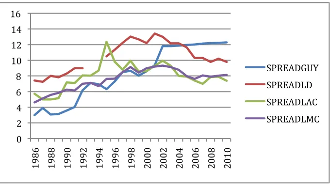 Figure 5: Comparison of interest rate spreads for GUY, LAC, LDC and LMC 