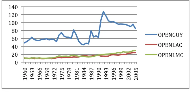 Figure 11: Openness Index for GUY, LAC and LMC 