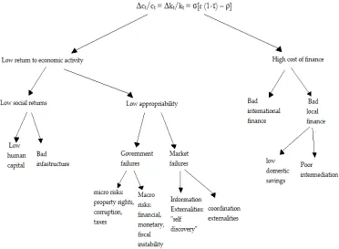 Figure 1: HRV Growth Diagnostics Decision Tree 