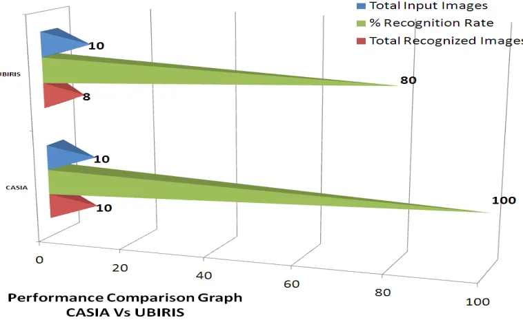 Fig. 8 shows performance comparison graph for 10 test images for CASIA Vs UBIRIS based on % Recognition Rate and Recognized Id