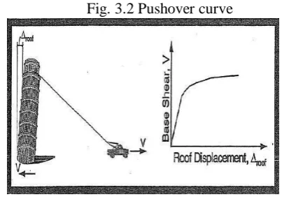 Fig. 3.2 Pushover curve  