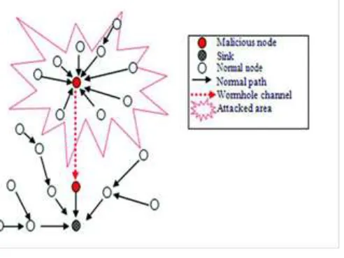 Fig. 2. Example of wormhole attack with two adversaries 