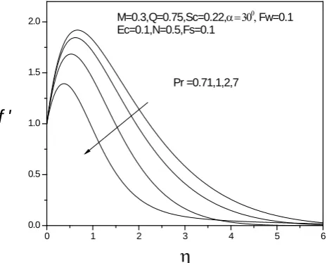 Figure 18. Temperature profiles for different values of N. 