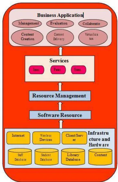 Fig. 5 E-learning Cloud Architecture 