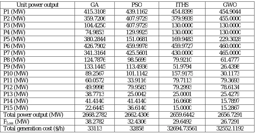 Table 4Fuel cost cooefficients and power limits(15-units)  