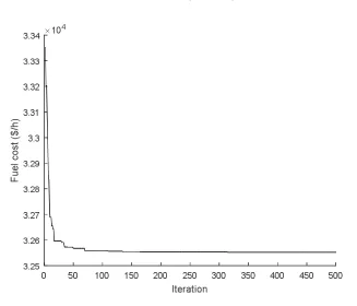 Fig. 2 Convergence characteristic by GWO for fifteen-generator system  