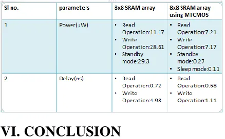Figure 18: Read Delays of the Double Gate SRAM Cell at T=90. 