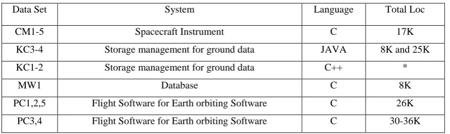 Table 1 NASA MDP Data Sets 