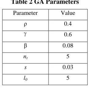 Table 2 GA Parameters 