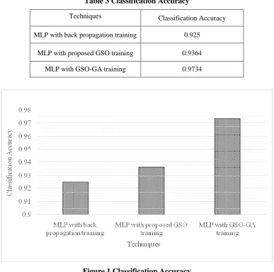 Table 3 Classification Accuracy 