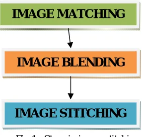 Fig 2 concept of overlapping 