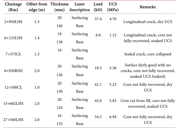 Table 5. Coring results on Kabati – Mareira section. 