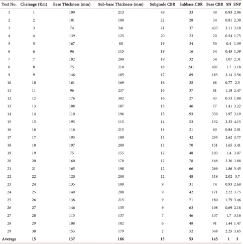 Table 6. DCP test results and analysis. 