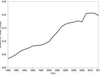 Figure 1: Japanese Trade with China