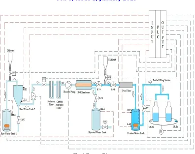 Fig. 1 Process Diagram  