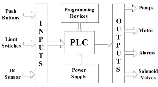 Fig. 3 Block diagram of process 
