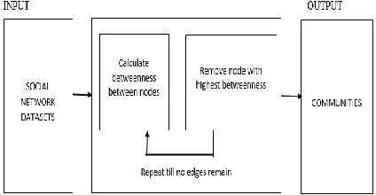 Fig 2: The standard process of Girvan-Newman Technique for community detection 
