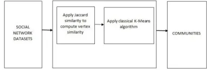 Fig 5: The standard process of clustering based on node similarity technique for community 