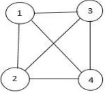 Fig 8: A clique consisting of four nodes 