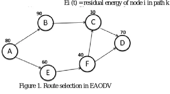 Figure 1. Route selection in EAODV  