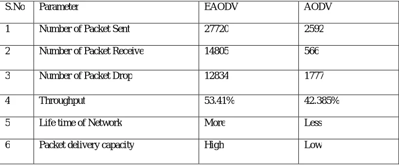 Table 1: Comparison between EAODV and AODV   