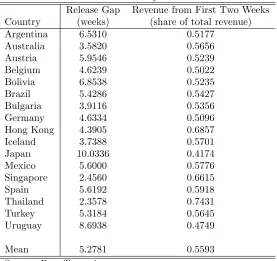 Table 2: Summary Statistics