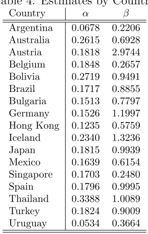 Table 4: Estimates by Country