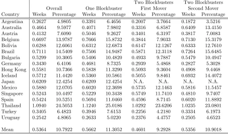Table 6: Delays of Movie Release When Release Gap Has No Eﬀect