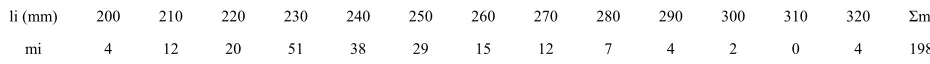 Table 1. Size composition of Mackerel. 
