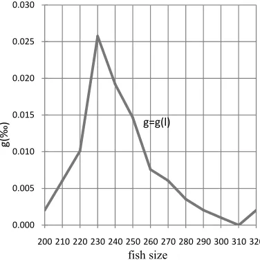 Figure 2. Relationship between the mesh size A and the parameter α.  