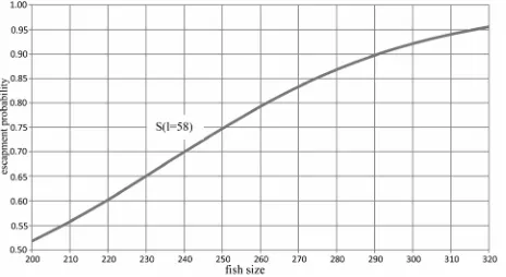 Figure 6. Dependence of selectivity indicators for catching 
