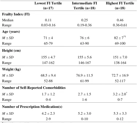 Table 2.1. Descriptive Characteristics 