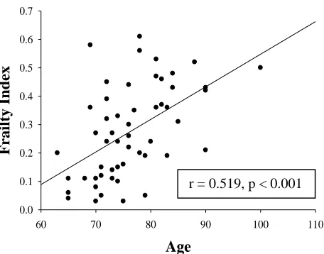 Figure 2.1. The Relationship Between Frailty Index and Chronological Ager, Pearson correlation coefficient  