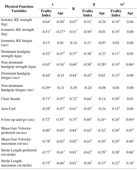Table 2.2. Standard Multiple Regression of Frailty Index and Age on Physical Function 