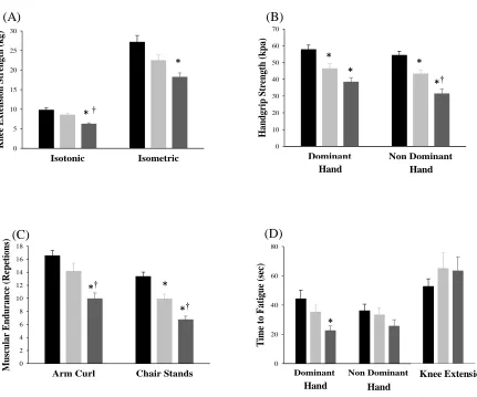 Figure 2.2. Measures of Physical Function Across Frailty Tertiles  (A) Knee extension strength; (B) Handgrip strength; (C) Muscular endurance; (D) Handgrip and knee extension time to fatigue 