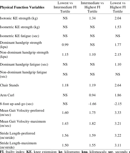 Table 2.3. Effect Size of the Relationship Between Frailty and Physical Function 