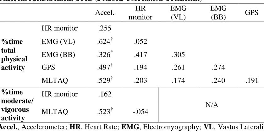 Table 3.1. Relationship Between Physical Activity Duration as Measured by Different Measurement Tools (Pearson Correlation Coefficient) 