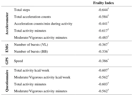 Table 3.2. Relationship Between Frailty Index and Physical Activity Measures (Pearson Correlation Coefficient) 
