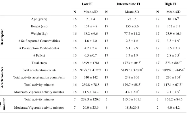 Table 3.3. Descriptive Characteristics and Physical Activity Measures Across FI tertiles 