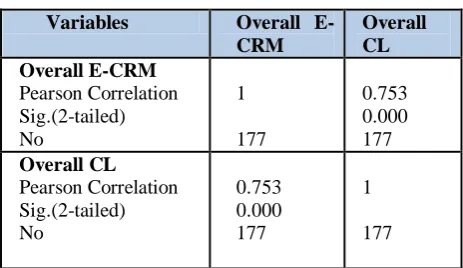 Table 6- Regression analysis of variables 