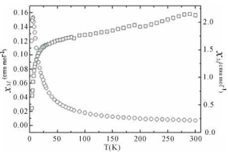 Figure 3. Temperature dependece of χM (○) and χMT () vs T for the complex 1 