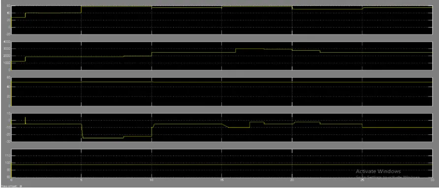 Figure 4.12: simulation results Fuzzy logic controller wind energy conversion system   