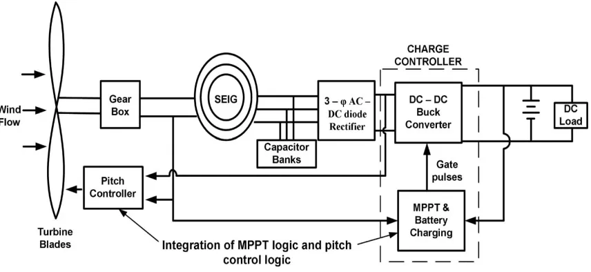 Figure 1: Layout of hybrid wind–battery system for a stand-alone dc load.  