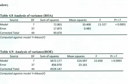 Table 4.8 Analysis of variance (ROA)