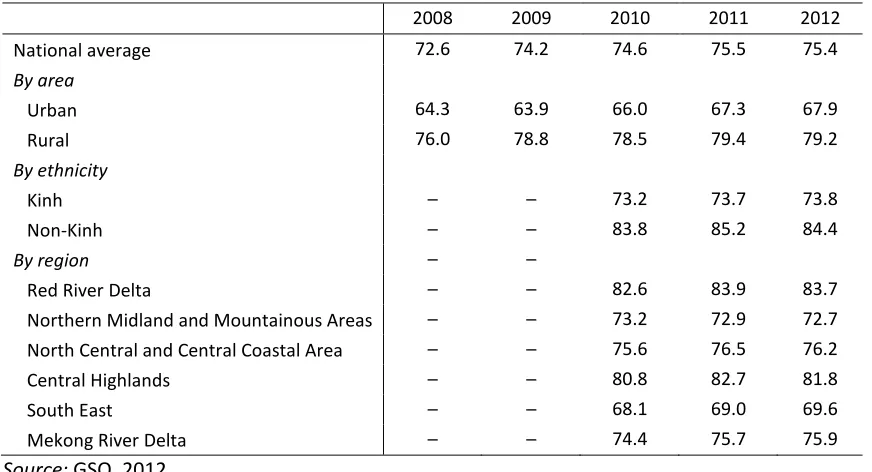 Table 1. 5: Rate of working labour aged 15 and older out of the total population aged 15 and older (%), 2008-2012 