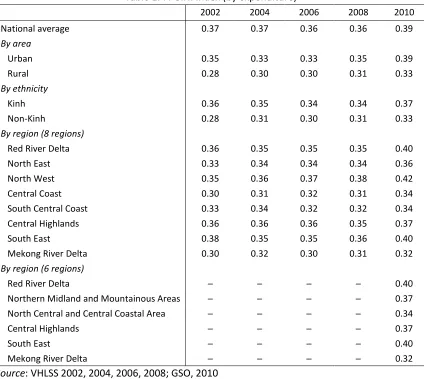 Table 1. 7: GINI Index (by expenditure) 