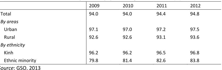 Table 2. 1: Net enrolment rate by education level (%) 