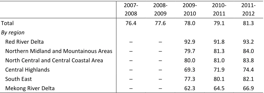 Table 2. 3: Primary completion rates (%) 